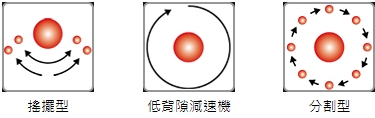 S 系列 / 心軸型